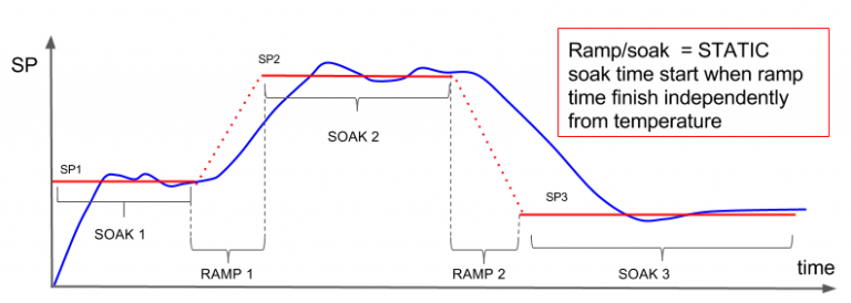 Smart thermostat Ramp/Soak new feature – SmartPID